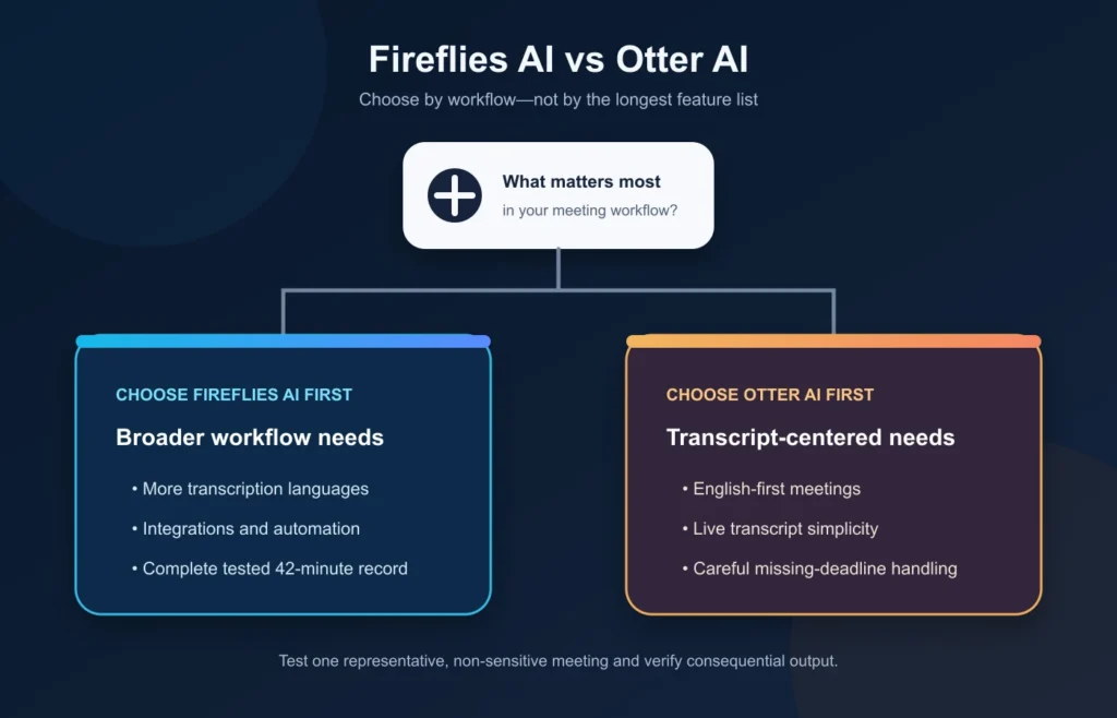 Fireflies AI vs Otter AI decision guide by workflow