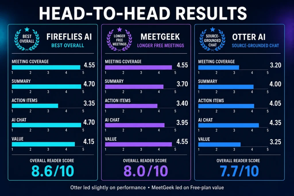 Fireflies AI vs Otter AI vs MeetGeek head-to-head test results
