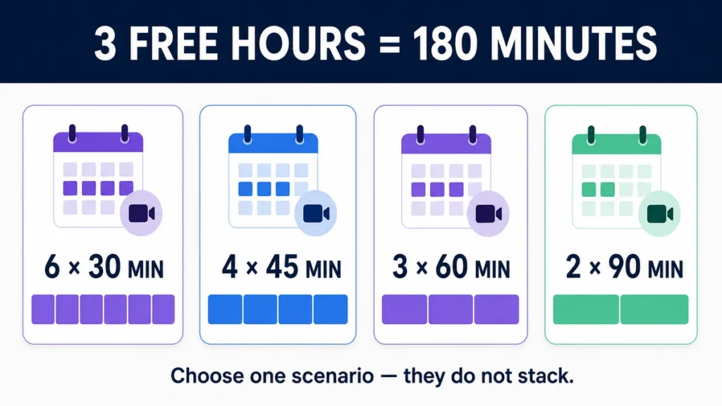 Is MeetGeek Free?Examples of how many meetings fit into MeetGeek's three free monthly hours